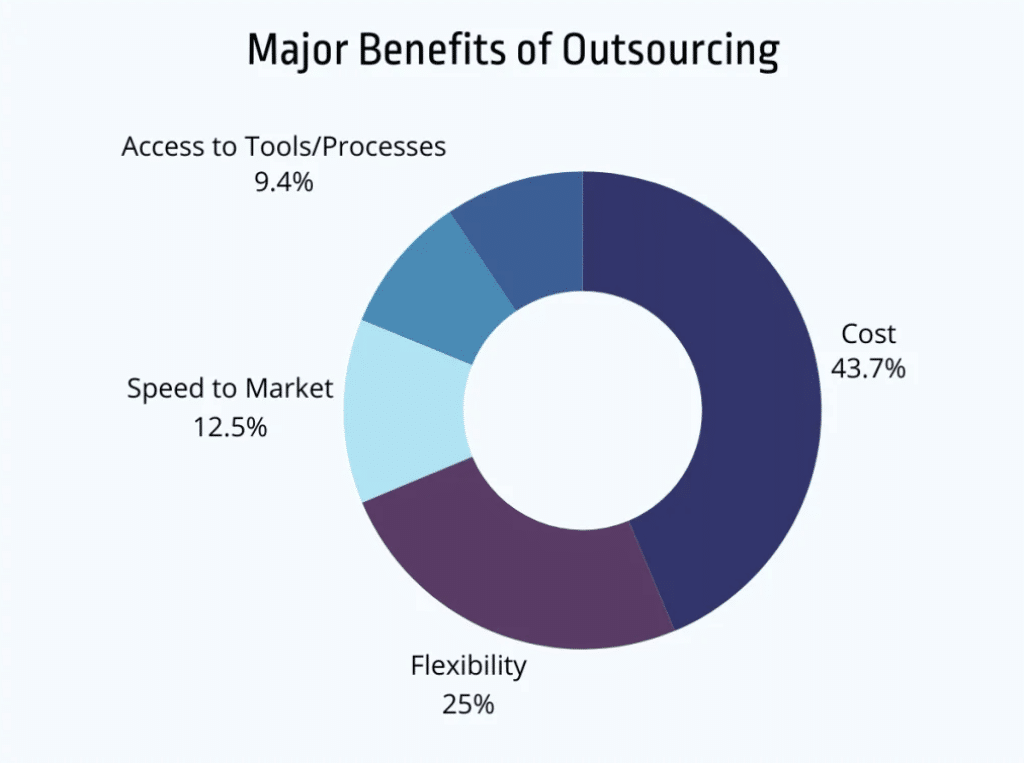 outsourcing benefits graphic