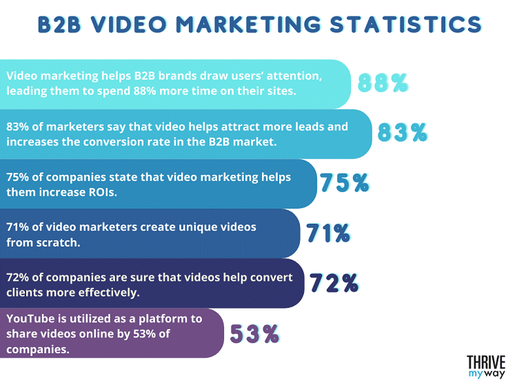 graphic showing B2B video marketing statistics