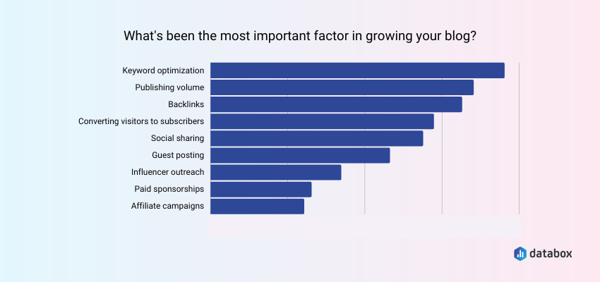 bar graph showing blog content statistics