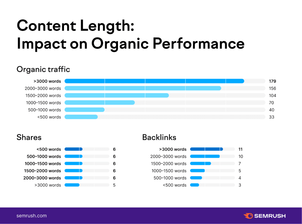 graphic showing SEO impact on word count