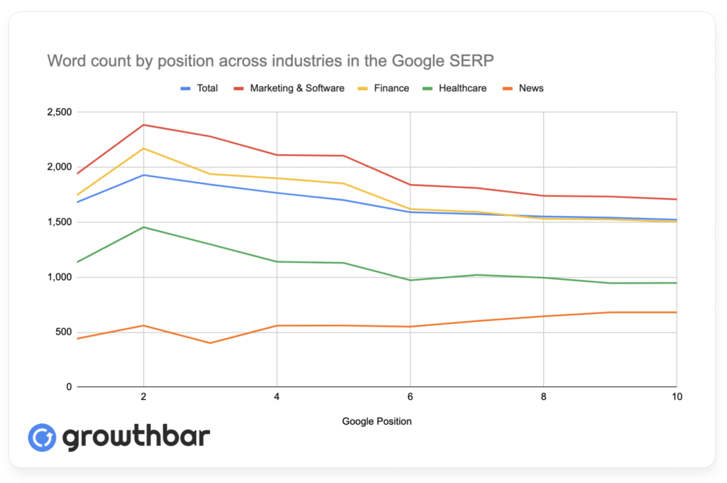 graphic showing blog post length across different industries