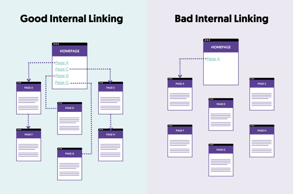 internal linking strategy graphic