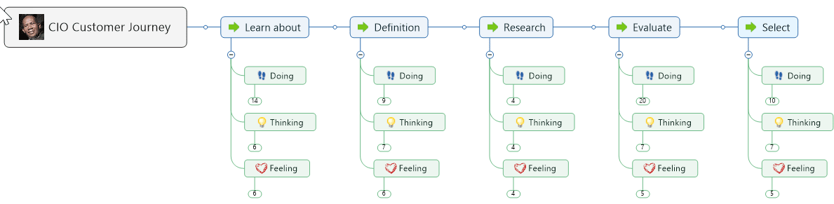 Buyer Journey Steps