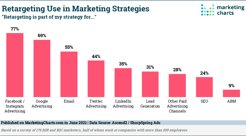 bar graph of paid media ad statistics