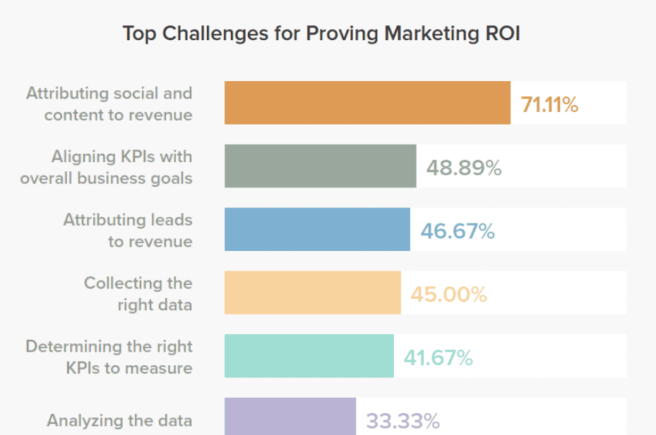 Challenges To Proving Marketing The ROI