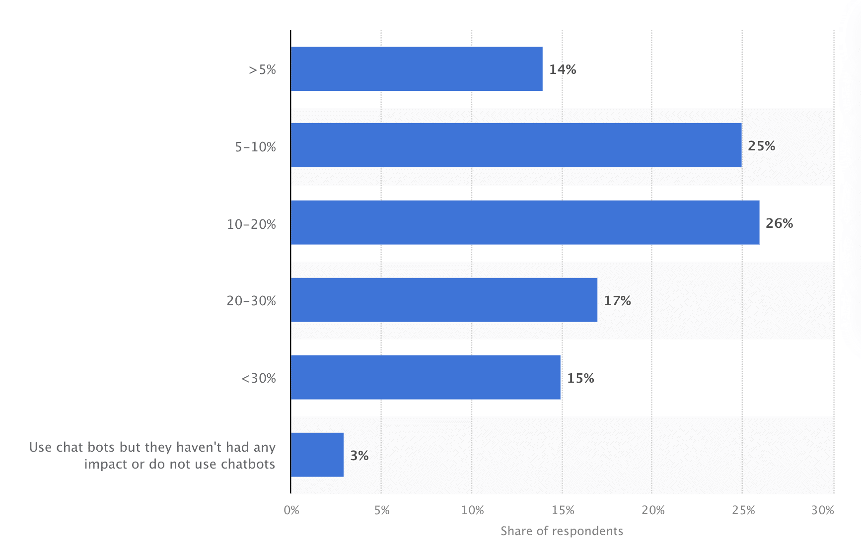 graph shows that 26% of B2B marketers are using AI chatbots in their marketing programs