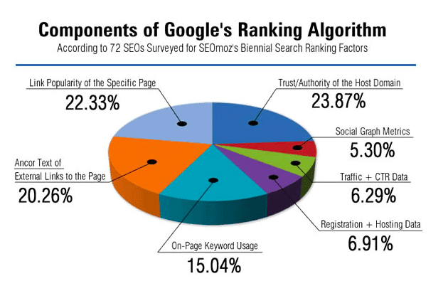 Components Of Googles Ranking Algorithm