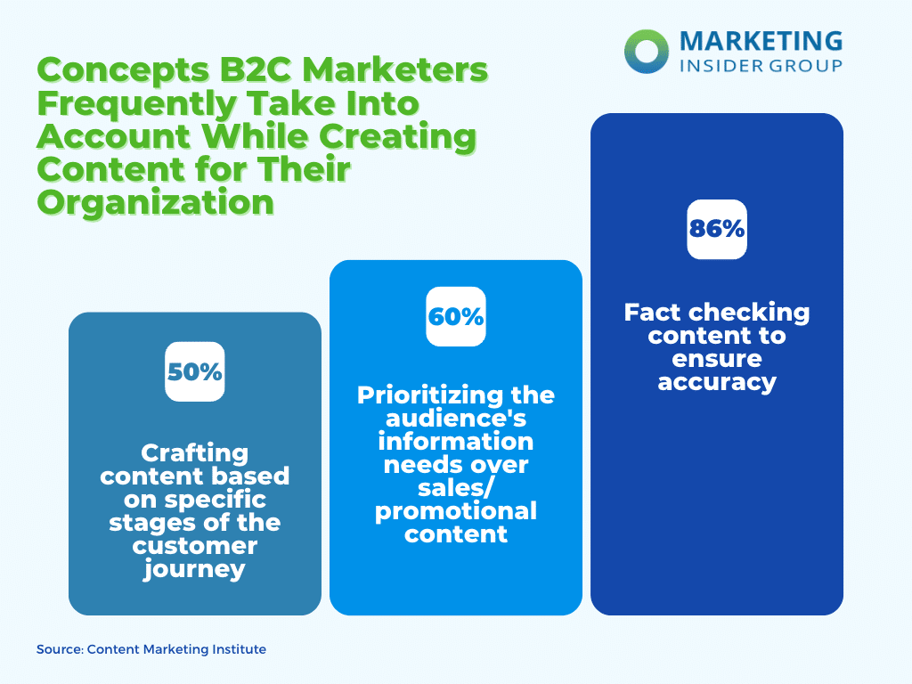 Concepts B2C Marketers Take Into Account While Creating Content For Their Organization 1
