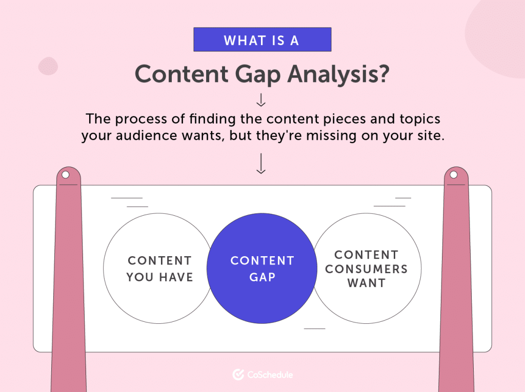Content Gap Analysis Defintion 1024x765