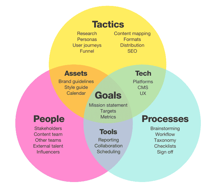 venn diagram of thought leadership strategy