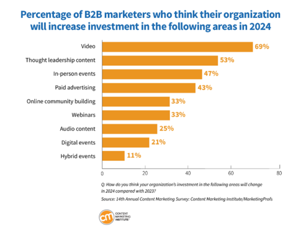 Graphic showing where companies might allocate their content marketing budget in 2024