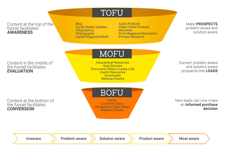 Content Marketing Funnel 768x509