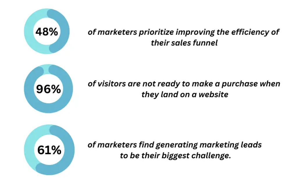 graphic showing sales funnel statistics in marketing