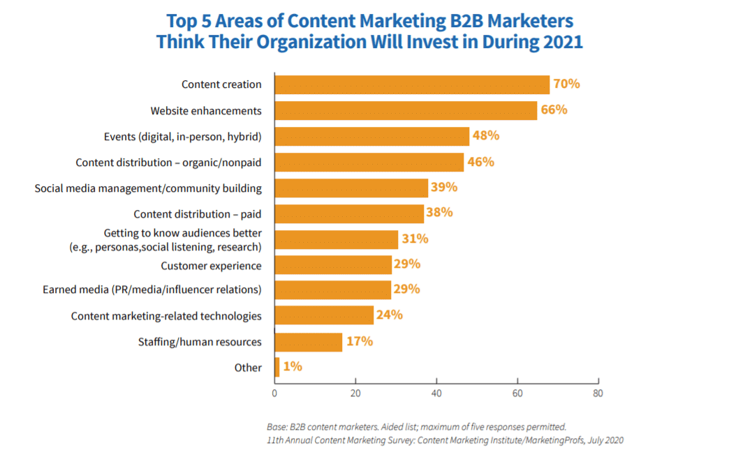 Content Mktg Areas Of Investment
