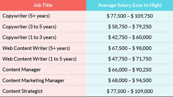 Content Salary