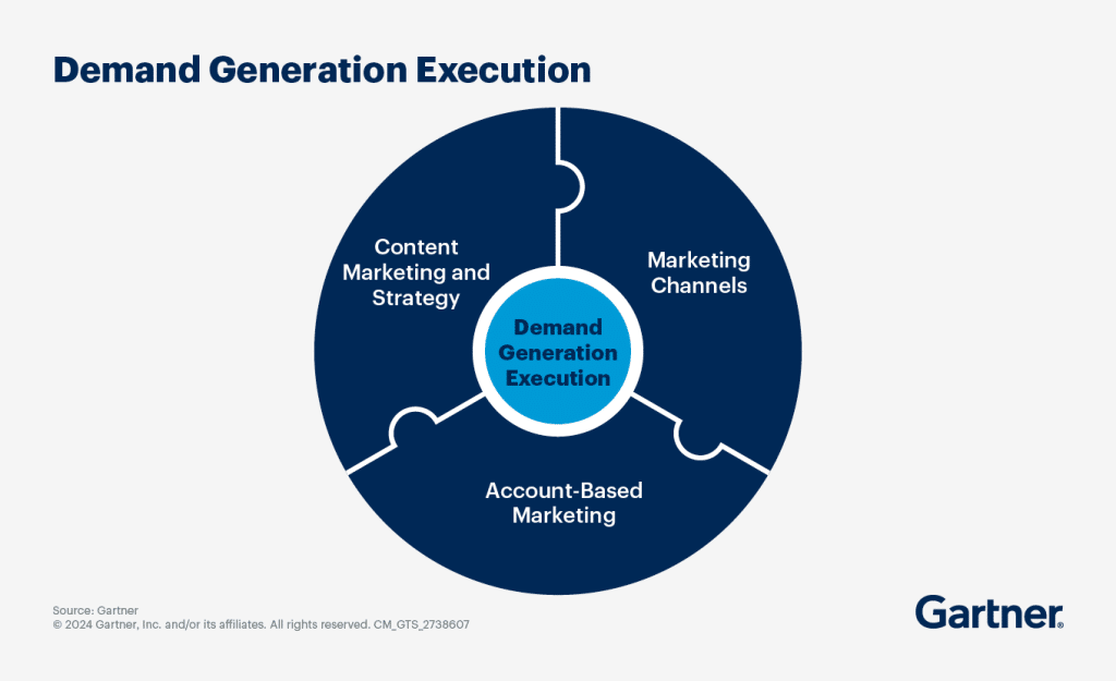 Gartner diagram showing demand generation execution across content marketing, marketing channels, and account-based marketing