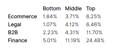 The conversion rate for lead generation through blogging varies widely by industry.