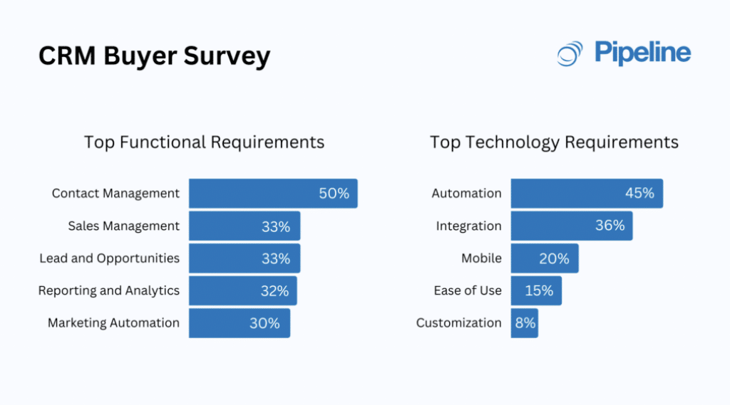 CRM buyer survey
