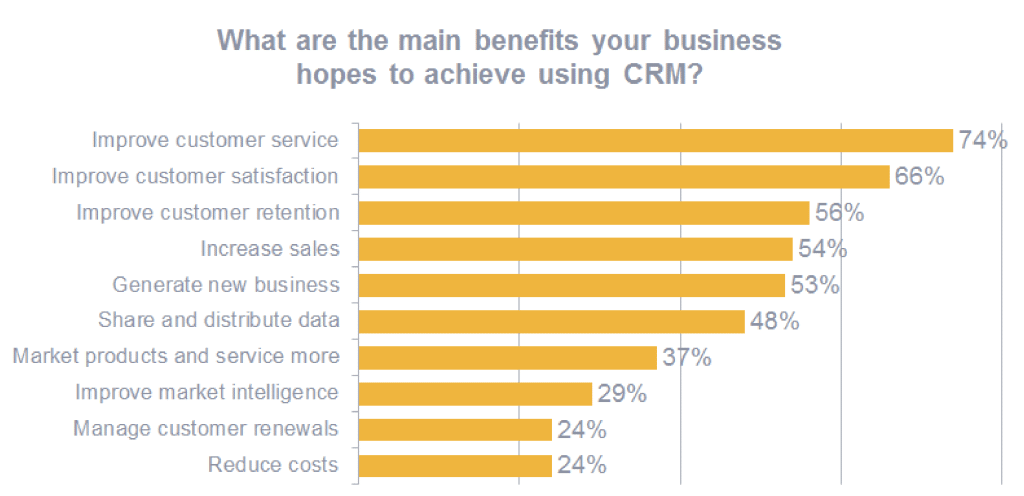 graph showing the main benefits businesses hope to achieve using CRM