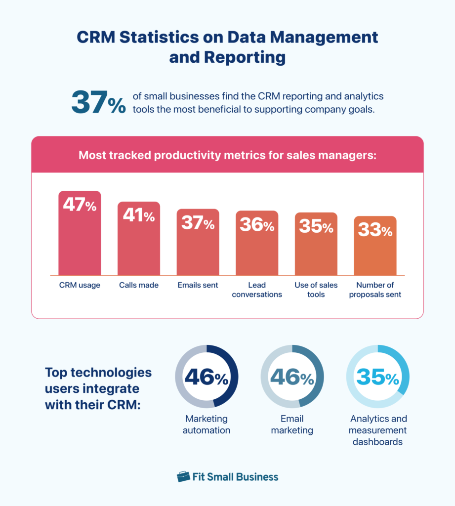 graphic showing CRM reporting statistics