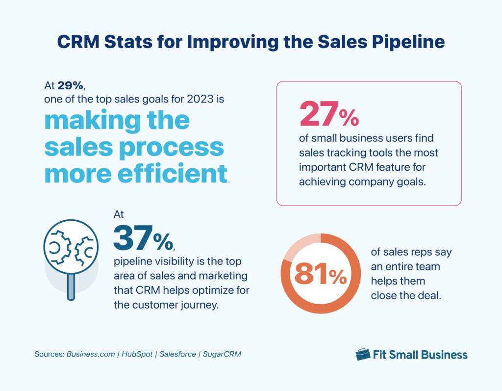 graphic showing CRM communication stats