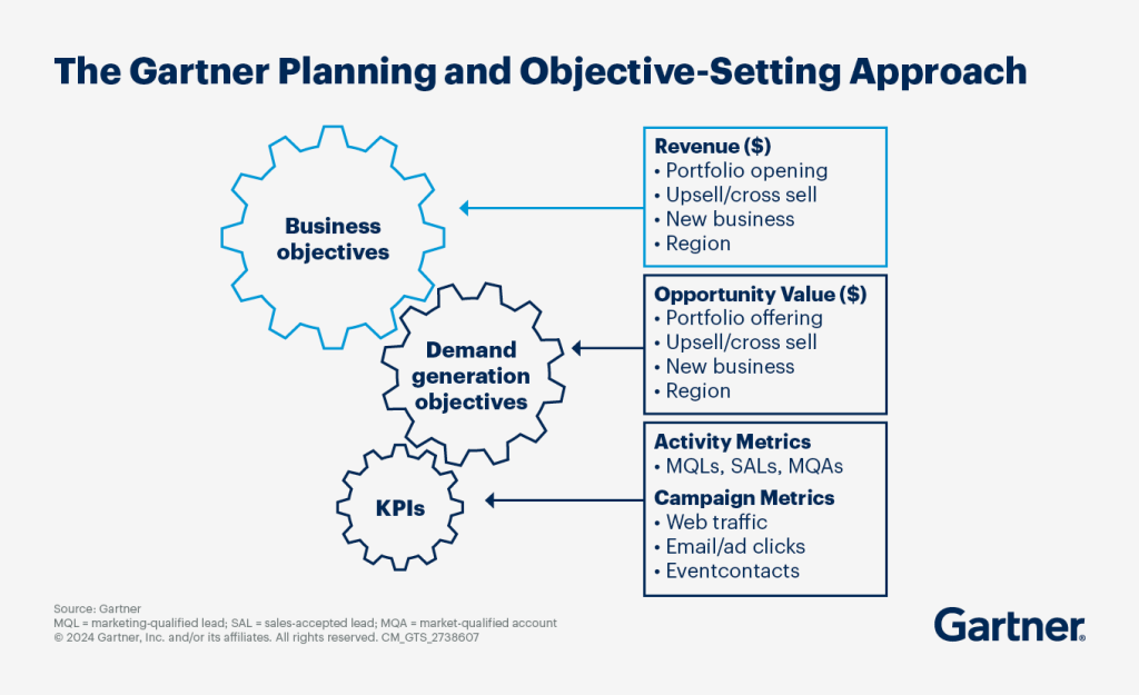 Gartner framework linking business objectives, demand generation goals, and KPIs to revenue and marketing performance metrics