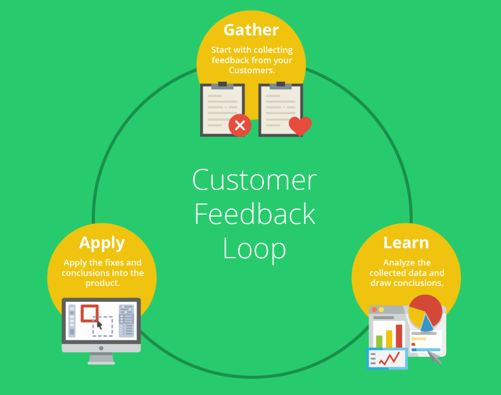 Customer Feedback Loop 1024x808