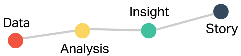 Diagram showing the progression from data and analysis to insight and storytelling