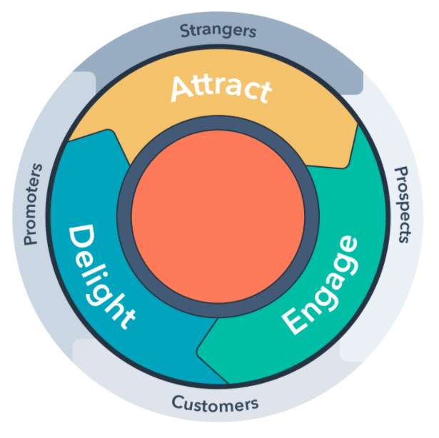 Flywheel Buyers Journey