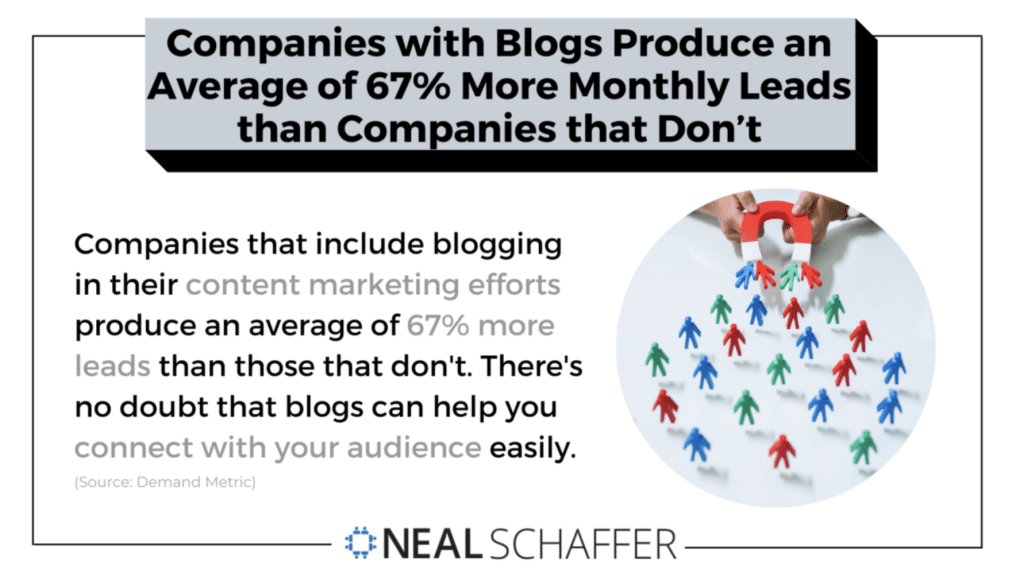graphic shows statistic that says businesses that maintain blogs generate 67% more monthly leads than those without blogs