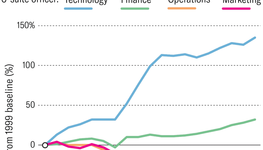 CMO Salary Data Suggests Declining CMO Influence?