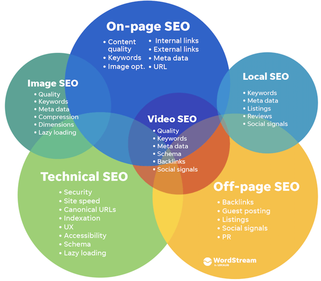 colorful circle graph explaining different SEO types in marketing