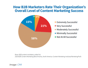 How B2B Marketers Rate 300x231