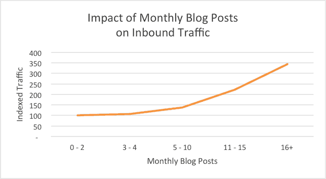 monthly blog post inbound traffic chart 