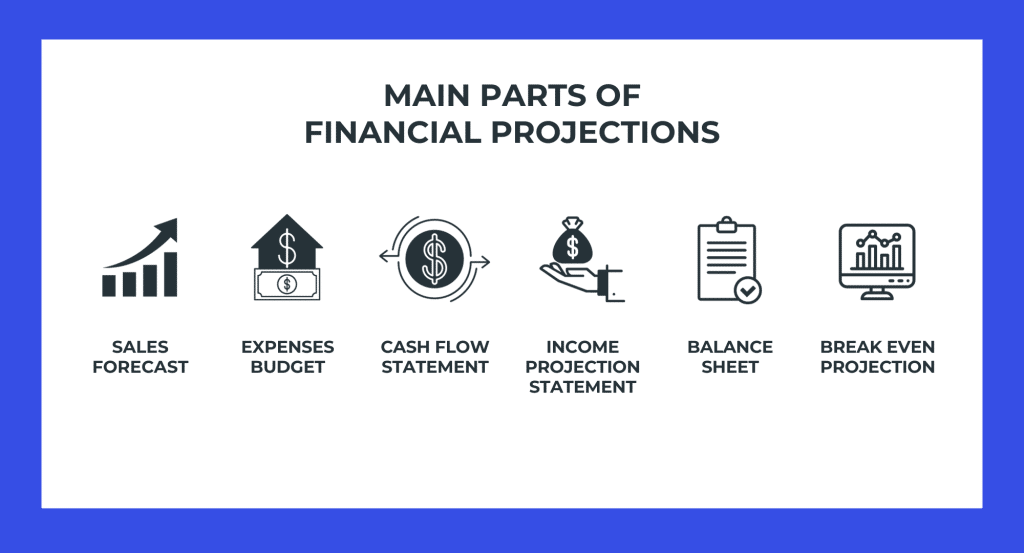 graphic showing how to write a business proposal with financial projections