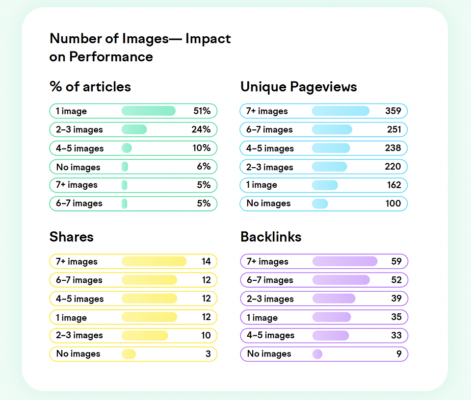 Multiple images get more views, links, and shares, supporting your lead generation through blogging.