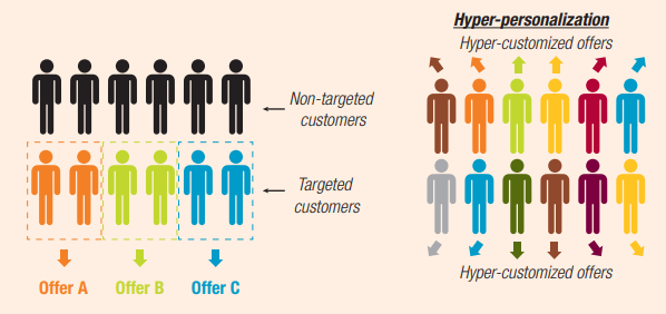 hyperpersonalization in marketing graphic 