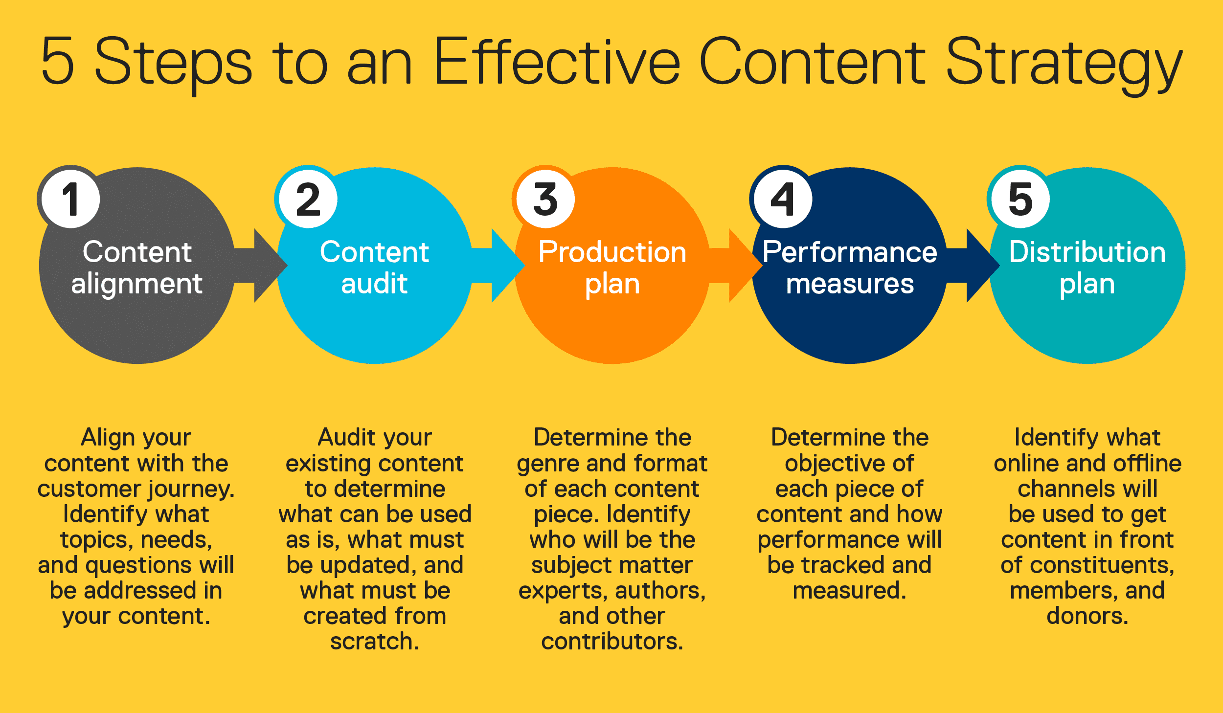 5 steps to an effective content marketing strategy 