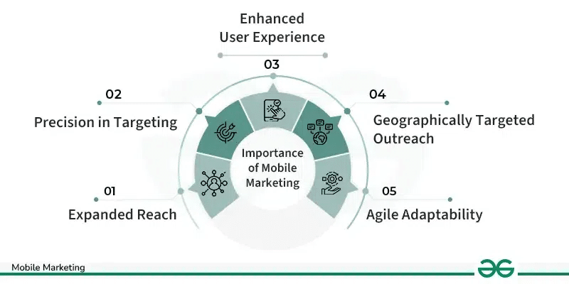 importance of mobile marketing graphic 