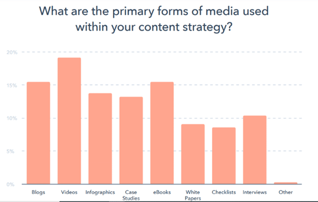 bar graph showing popular forms of content in 2025