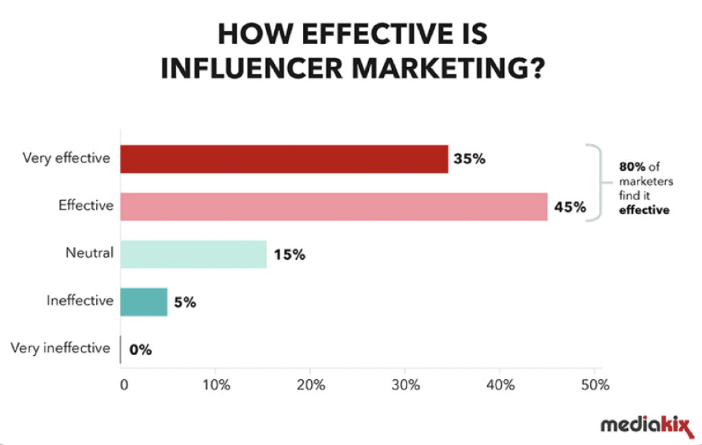 bar graph showing how effective influencer marketing is