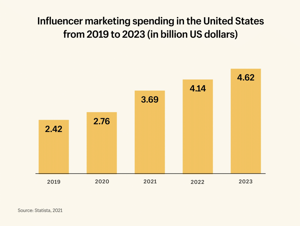 bar graph showing influencer marketing spending in the united states