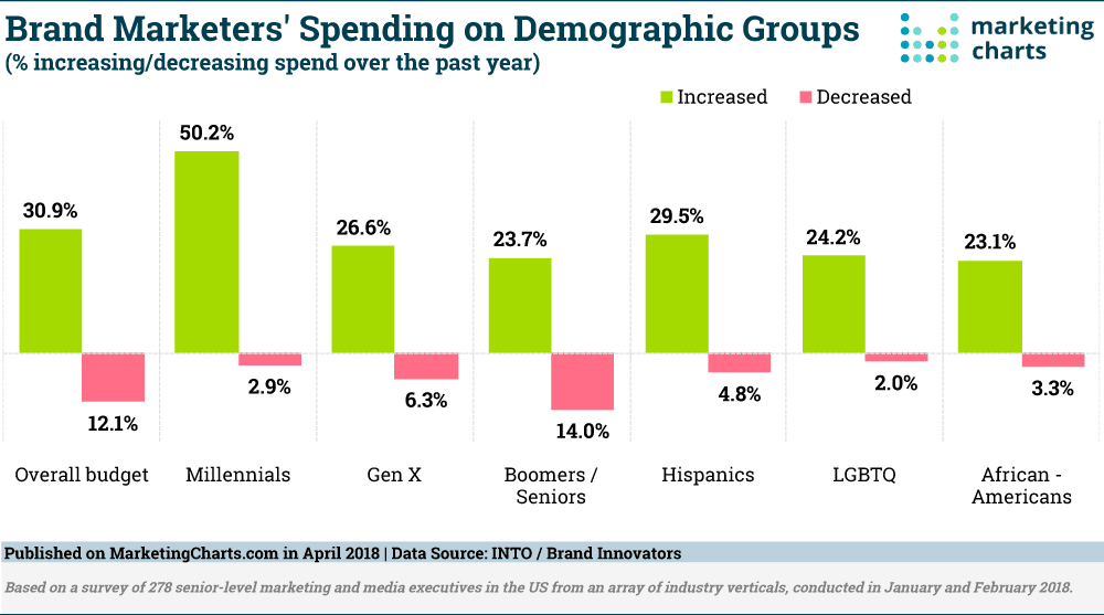 INTOBrandInnovators Brand Marketer Spending Changes On Demo Groups Apr2018