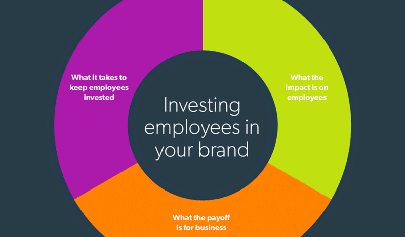 Investing In Employees