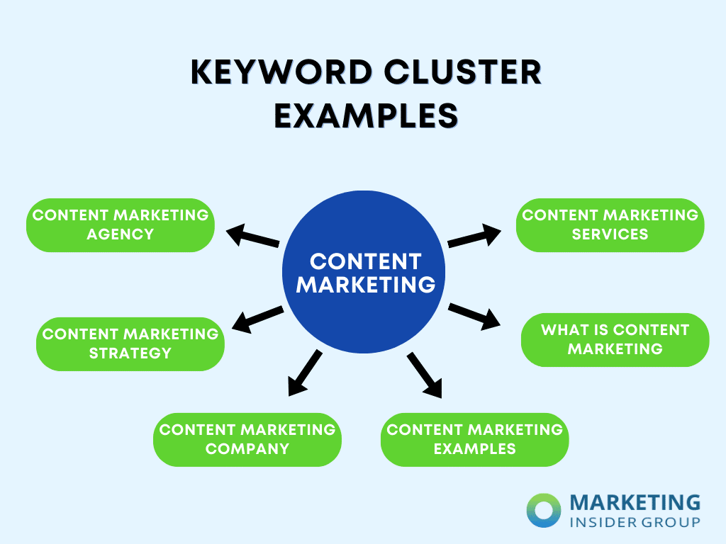 graphic shows breakdown example of keyword clustering