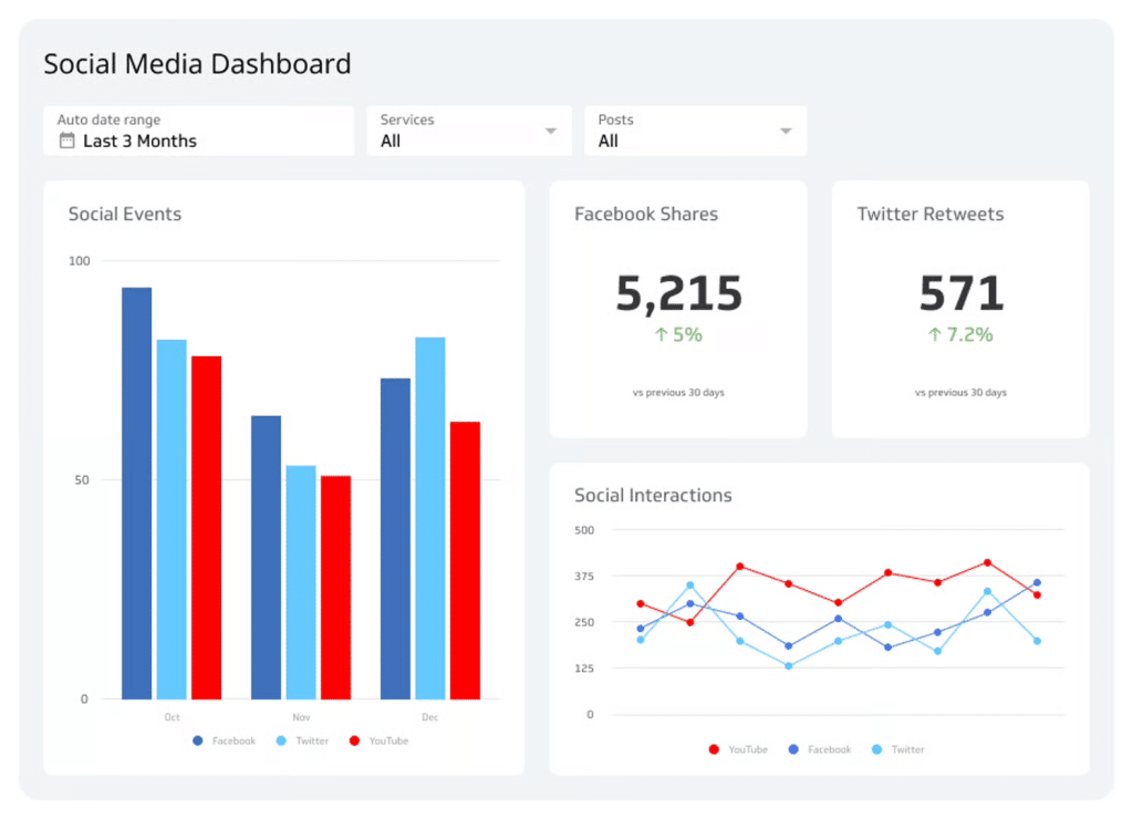 Social media advertising campaign analytics