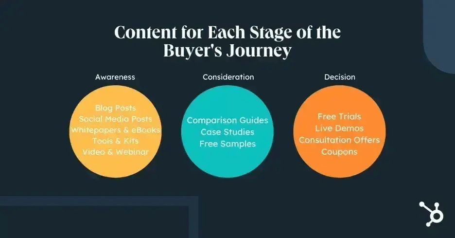 Buyer journey supported by content marketing