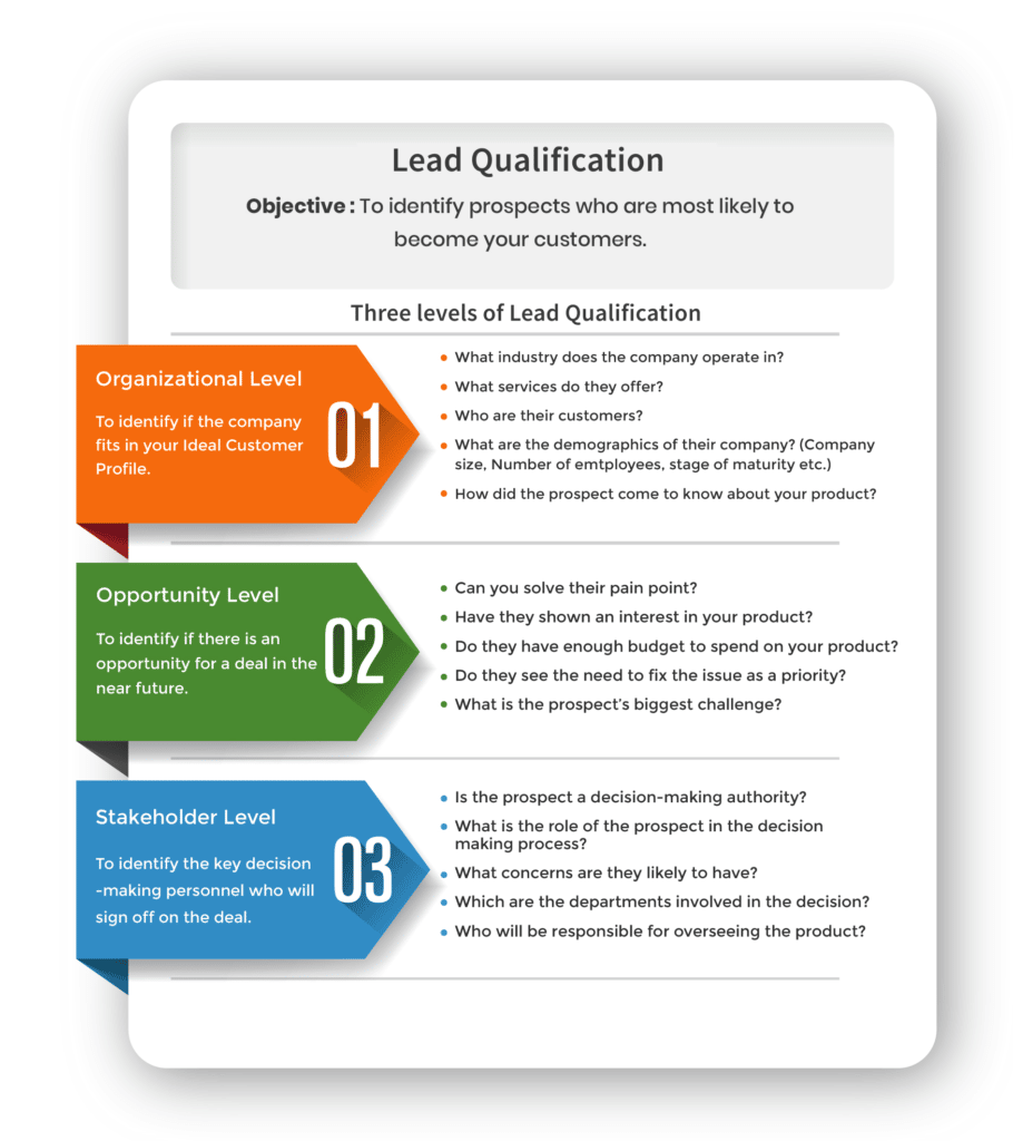 Lead Qualification Process 2