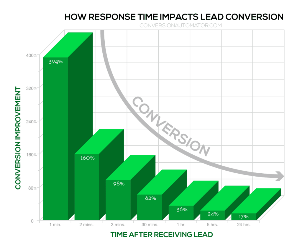 lead response time