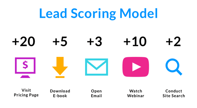 Lead Scoring Model